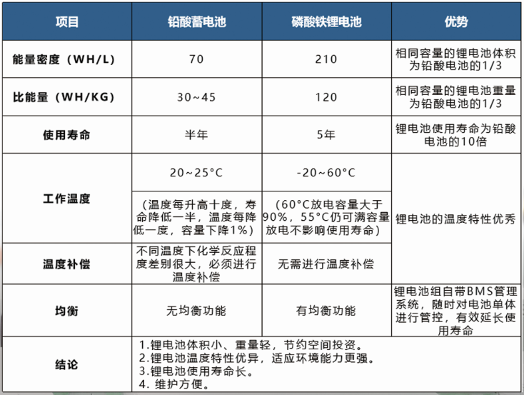 HB-HTSM系列高温保磁磷酸铁锂电池技术参数对比