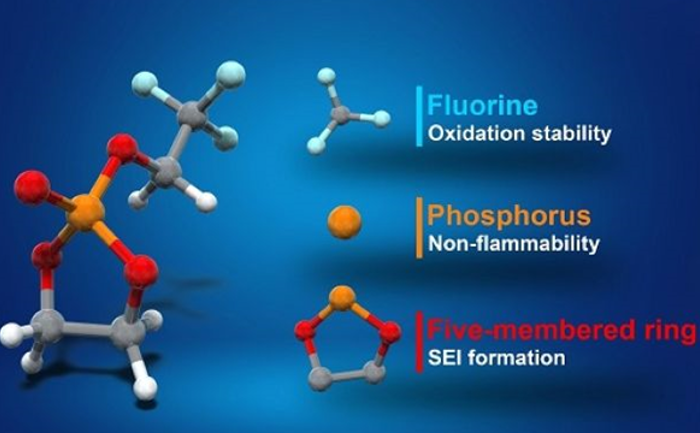 Research progress in electrolytes for lithium-ion batteries