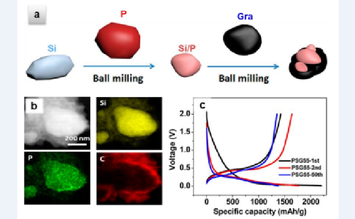 石墨与硅（掺杂磷）室温复合材料的（a）合成示意图，（b）EDX图谱和（c）充放电曲线.png