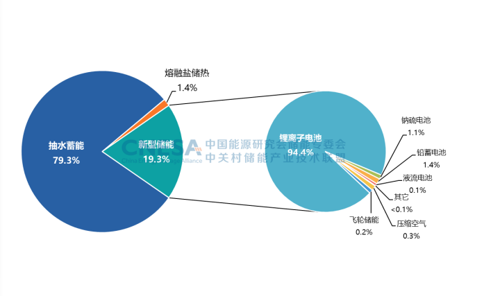 图1：全球电力储能市场累计装机规模（2000-2022）.png