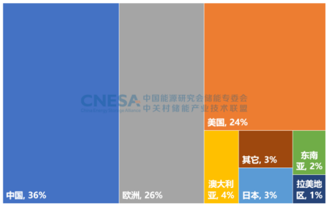  图3：2022年全球新增投运新型储能项目的地区分布（MW%）.png