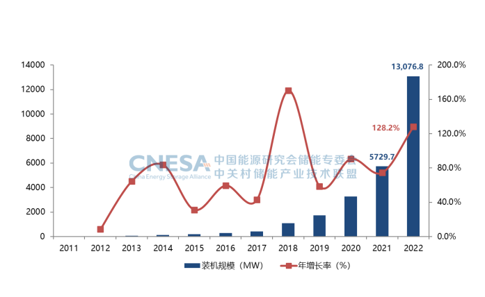 图4.png        图4：中国电力储能市场累计装机规模（2000-2022）.png