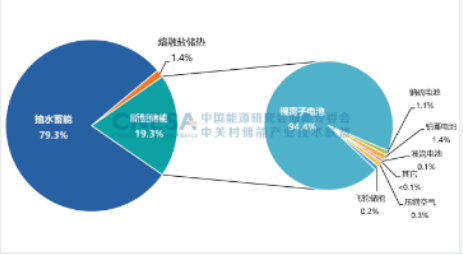 White Paper on Energy Storage Industry Research 2023 Released