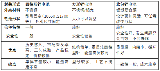 锂电池外形