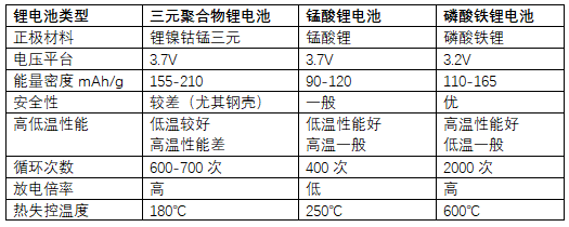        电池材料